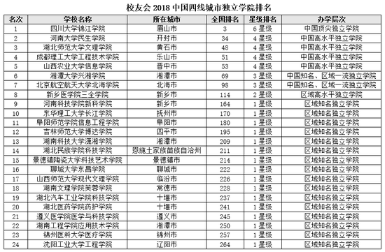 校友会2018中国四线城市大学排名:河南大学第