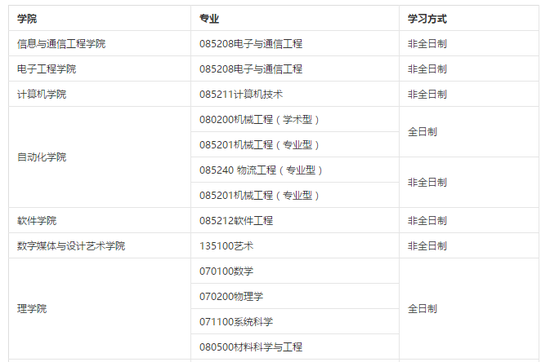 北京邮电大学2019年考研预调剂信息