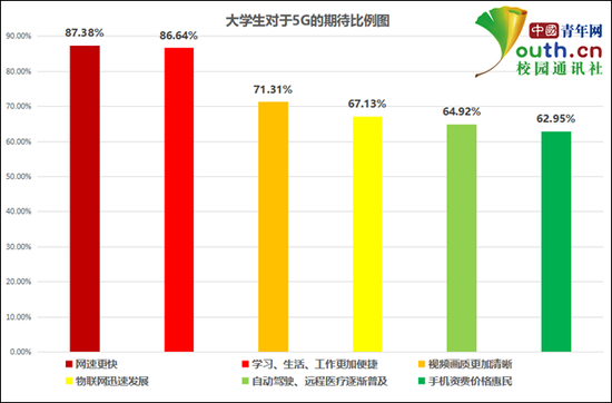 图为大学生对于5G的期待比例。 中国青年网记者 李华锡 制图