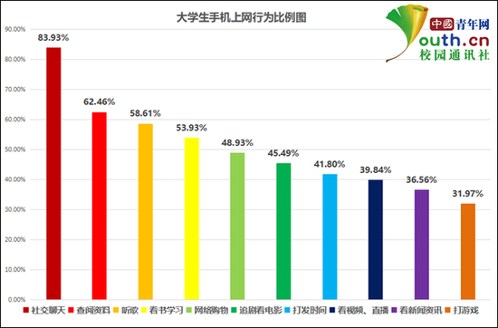 图为大学生手机上网行为比例。 中国青年网记者 李华锡 制图