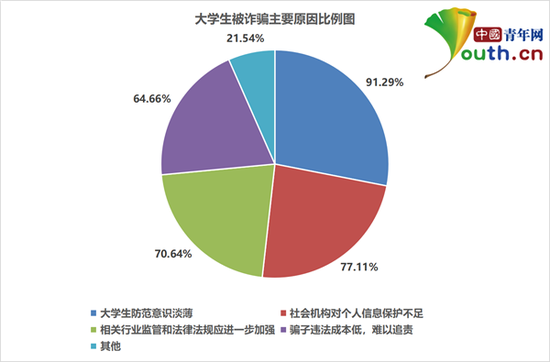 大学生被诈骗主要原因比例。中国青年网记者 李华锡 摄