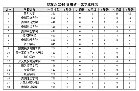 贵州省的大学排名_贵州省的大学有哪些(2)