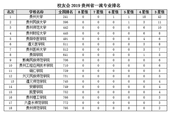 贵州大学专业排名_贵州大学