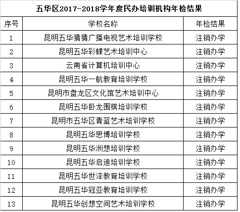 昆明民办教育机构年检结果出炉 这些学校不合格