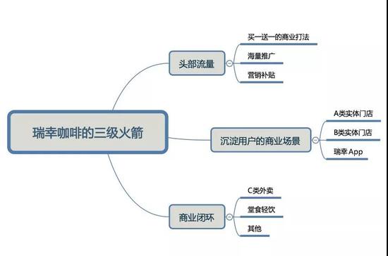 图片来源：《瑞幸咖啡：换一种玩法的三级火箭》