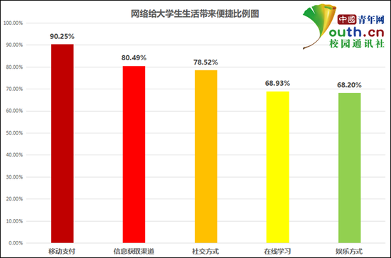 图为手机上网给生活带来的便捷比例。 中国青年网记者 李华锡 制图