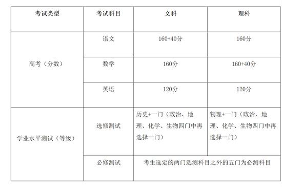 江苏高考形式图解 图/ 江苏招生考试网