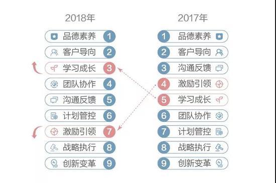 2018年各维度较2017年排名变化