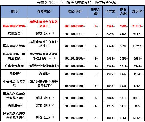 (注:职位竞争比为已报名人数/计划招录人数)