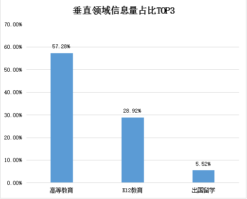 教育垂直领域信息量TOP3