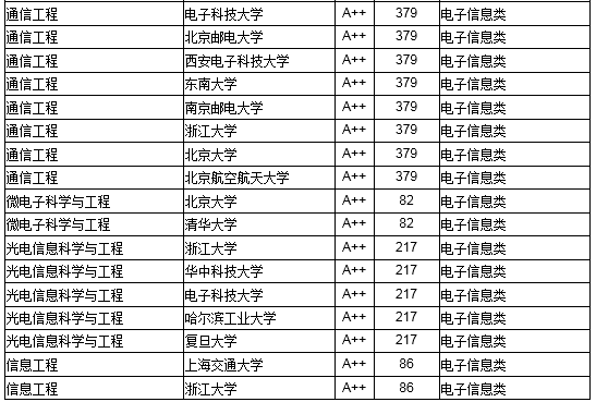 2018中国高校工学最好本科专业大学排行榜