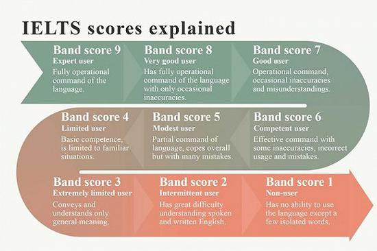 雅思各分数段英语水平。图片来源：Jarrod Fankhauser