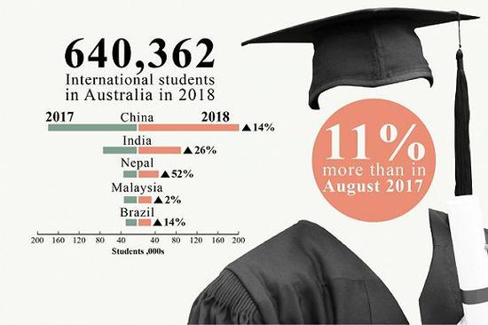 数据来源：澳大利亚教育与培训部
