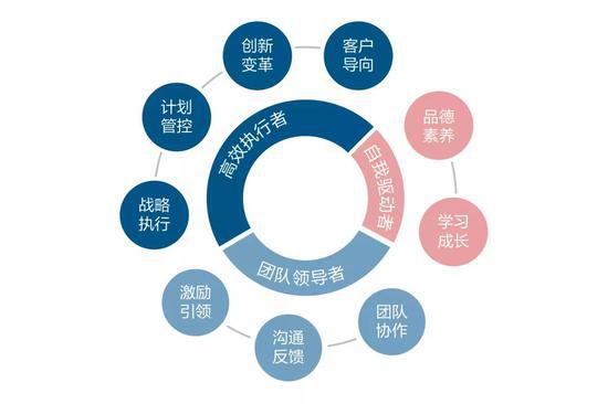 中欧中基层管理者通用胜任力模型