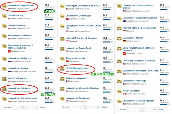 2020福布斯世界大学排行榜_2020年世界大学排行榜QS 俄罗斯高校排名稳步