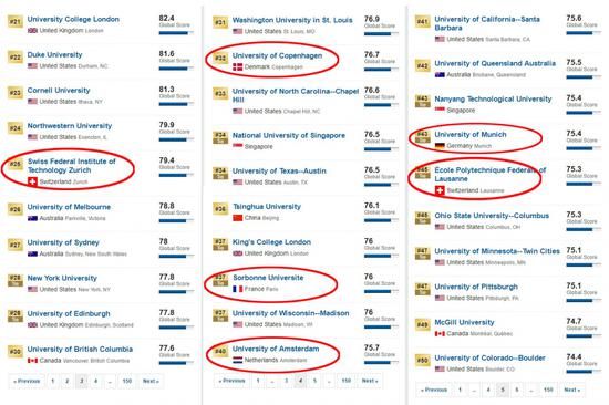 2020福布斯世界大学排行榜_2020年世界大学排行榜QS 俄罗斯高校排名稳步