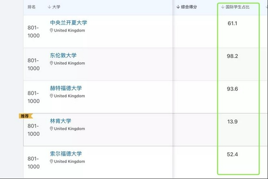 有点讽刺的是,在“国际学生占比”这项得分里,没有一所英国大学得到“/”的标记。/ 截图来源:QS官网,2021.10.31