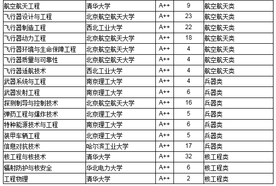 2018中国高校工学最好本科专业大学排行榜