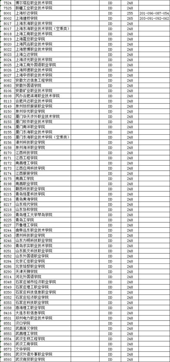 江苏2018高考高职(专科)平行志愿投档线(理科