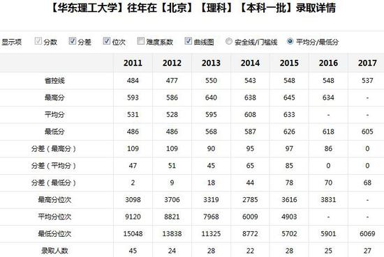 新浪高考志愿通卡全国各大高校历年分数线查询