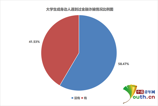 大学生或身边人遇到过金融诈骗情况比例。中国青年网记者 李华锡 摄