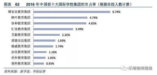中国前十大国际学校集团市场占有率