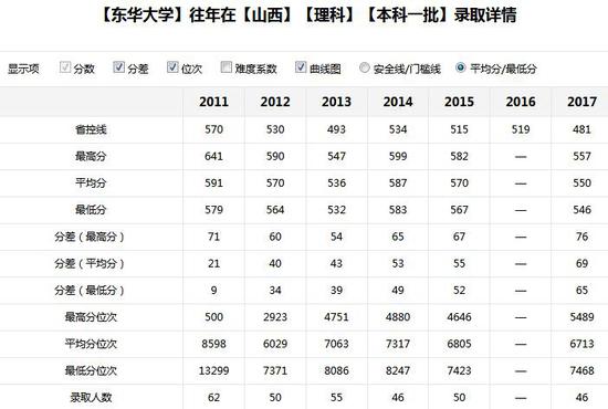 新浪高考志愿通卡全国各大高校历年分数线查询