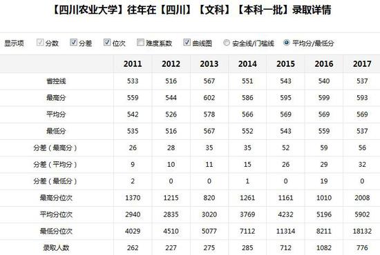 新浪高考志愿通卡全国各大高校历年分数线查询