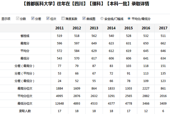 新浪高考志愿通卡全国各大高校历年分数线查询