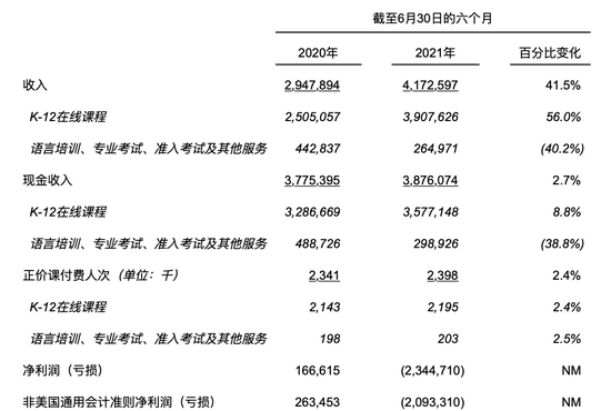 2021上半年关键财务和运营数据(单位：千元人民币)