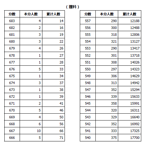 山西省2019年高考成绩分段一分一档统计表(理工科)