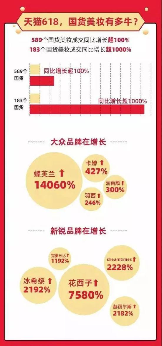 注:天猫618,数百个国货美妆品牌增长迅猛