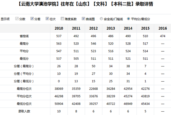 新浪高考志愿通全国各大高校历年分数线查询