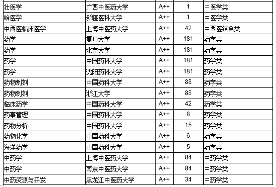 2018中国高校医学最好本科专业大学排行榜