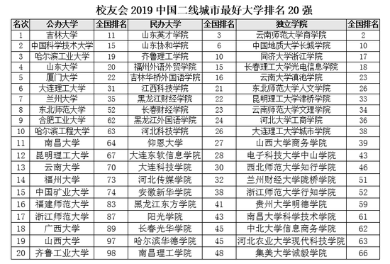 吉林大学排名_吉林三本大学排名