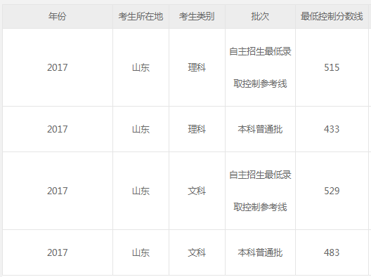山东2018高考分数线:本科理435文505
