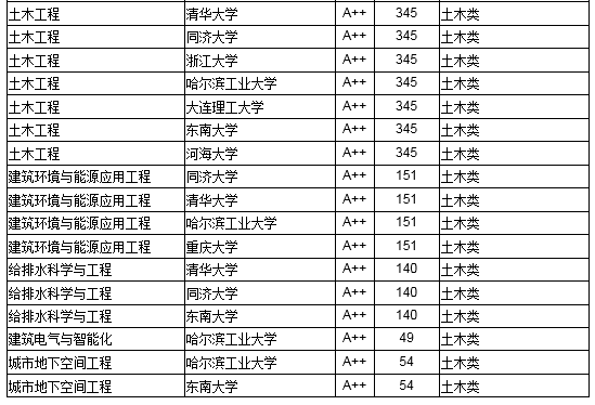 2018中国高校工学最好本科专业大学排行榜