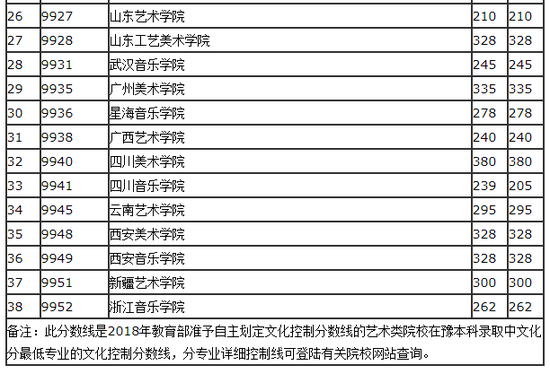 2018独立设置艺术院校在豫本科录取文化控制