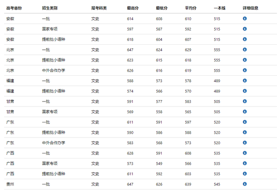 中国传媒大学2018年全国各省录取分数线