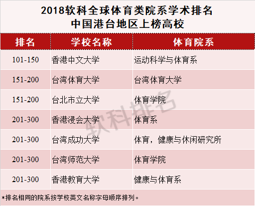 2018年软科全球体育类院系学术排名--中国港台地区上榜高校