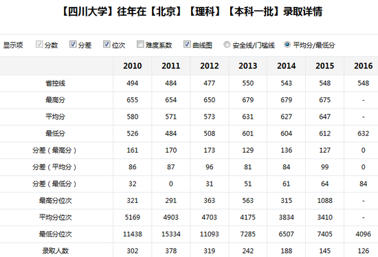 新浪高考志愿通卡全国各大高校历年分数线查询