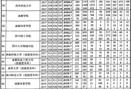 2015-2017四川高校在川招生录取情况统计(理