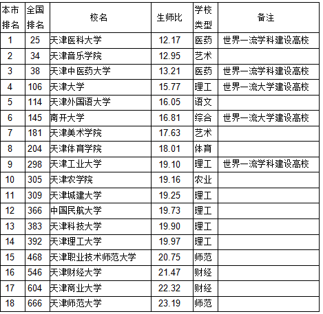 2018年天津市大学生师比排行榜