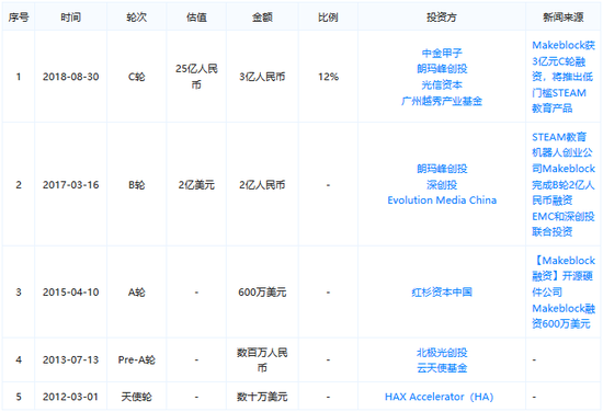 Makeblock融资历史(来源:天眼查)
