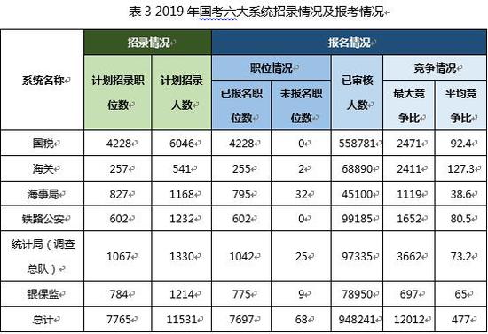 （注：职位竞争比为已审核人数/计划招录人数）