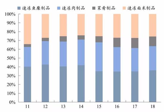 火锅料制品利润贡献最大，数据来源：公司年报，国泰君安证券研究