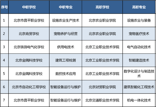 “3+2”中高职衔接 北京新增75项办学项目