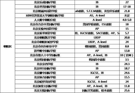 北京所有地区民办/国际高中、公办国际班汇总