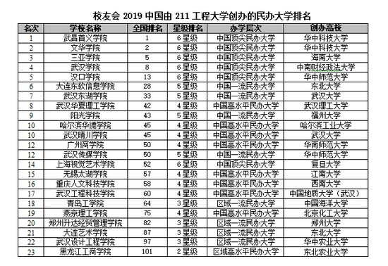 全国211大学排名_全国排名前100的大学