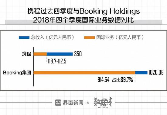 携程与Booking Holdings国际业务对比 数据来源:财报统计
